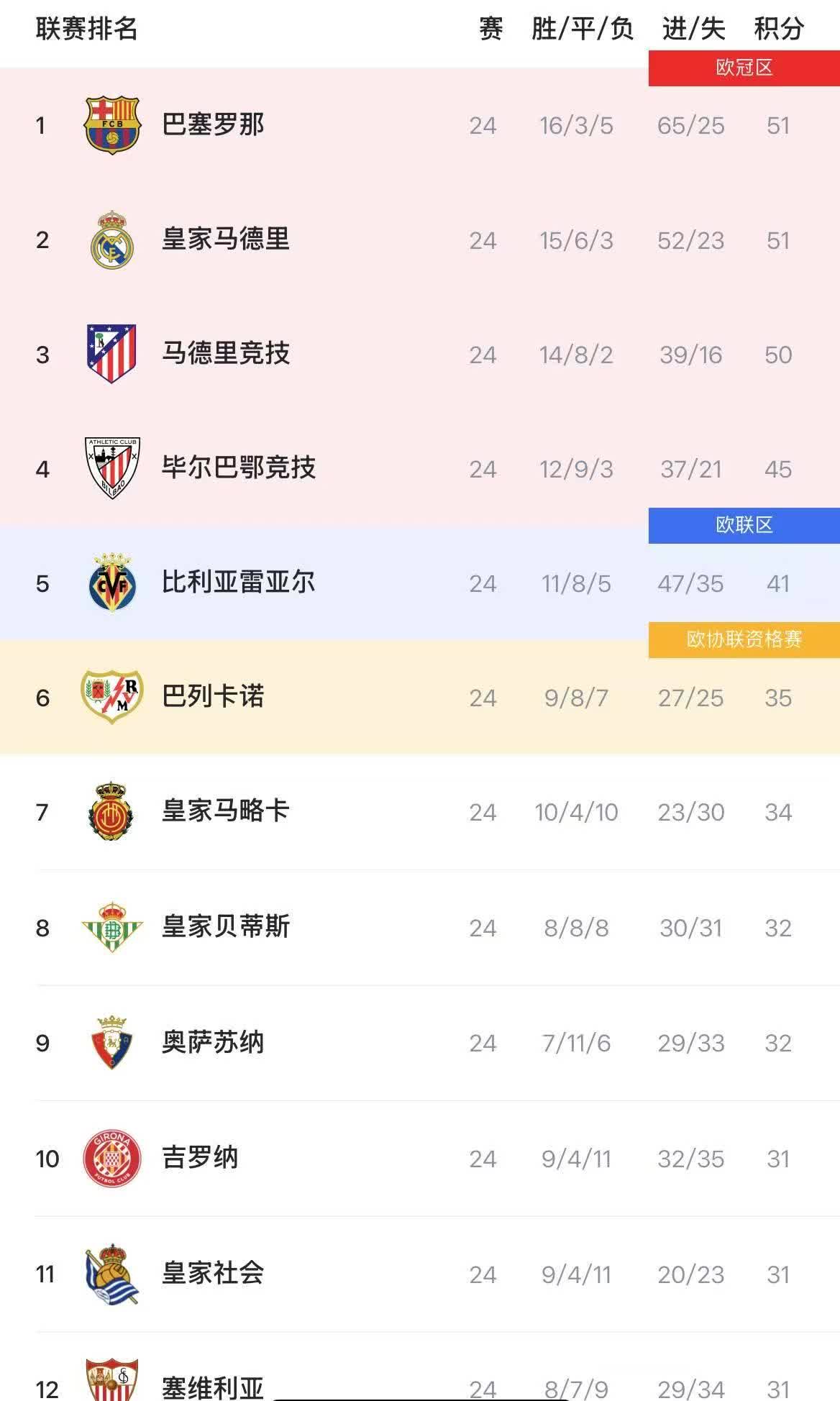 皇家社会主场力克对手，追赶积分榜前列