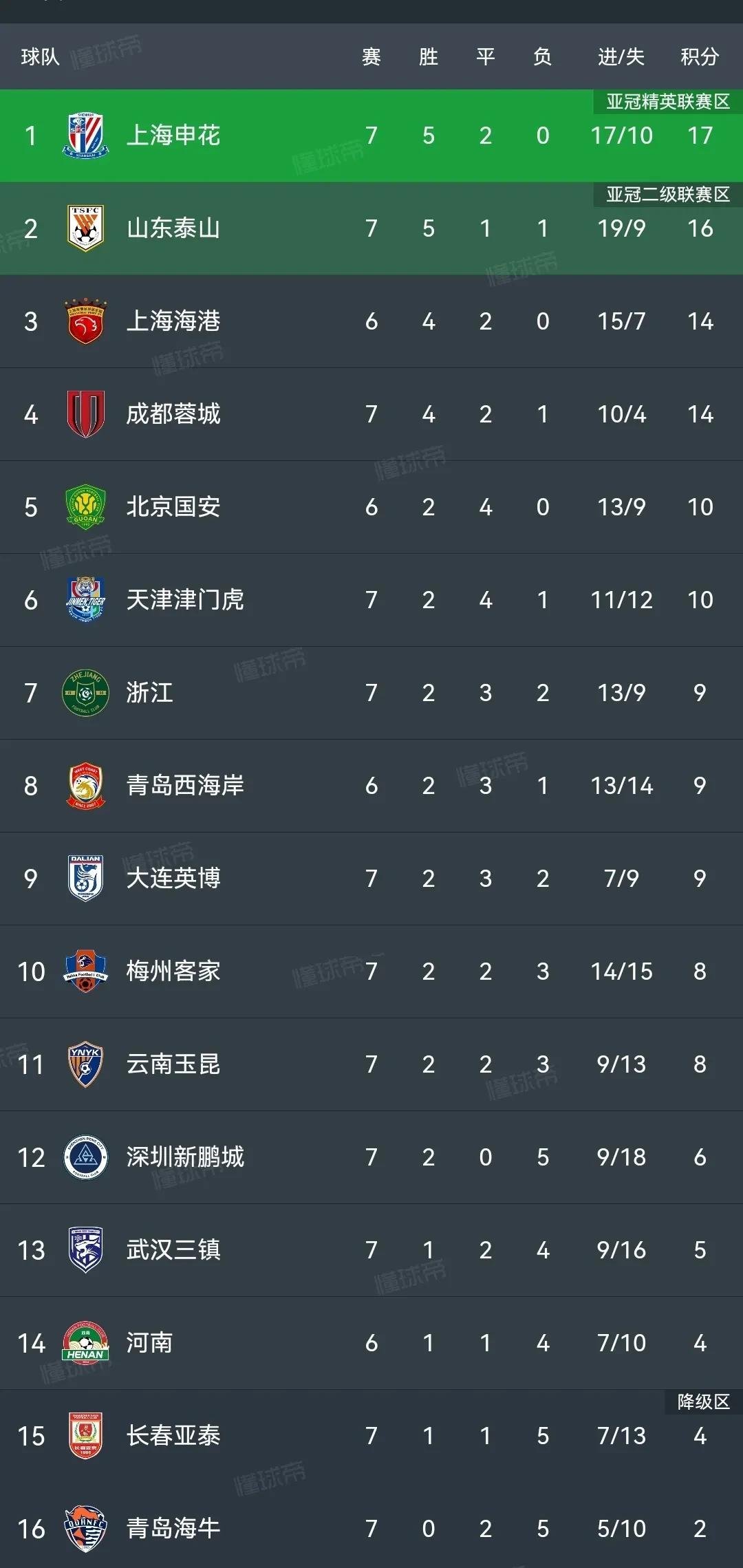 上海绿地申花客场大胜北京国安，提升排名的简单介绍