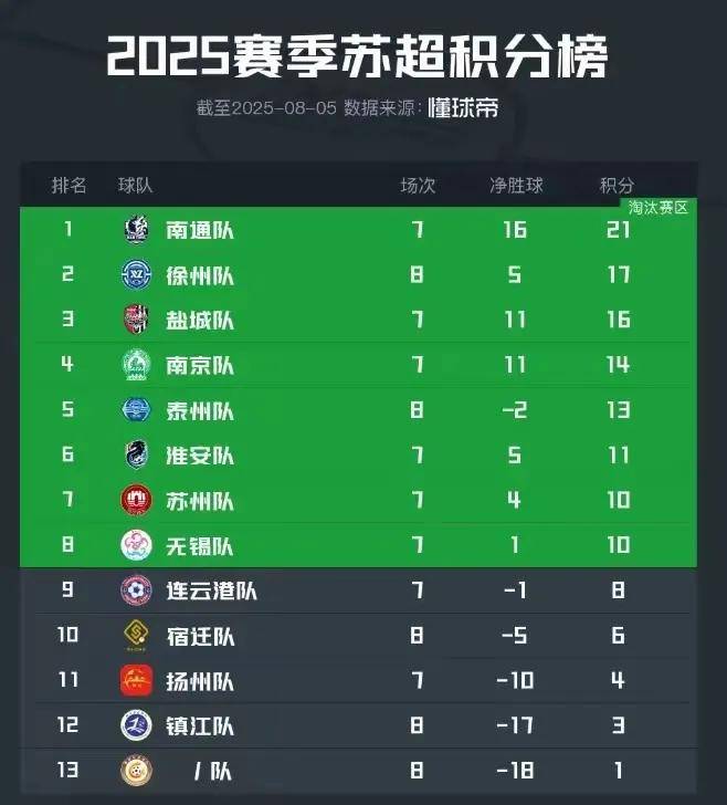 aoa体育体育链接-关于江苏苏宁稳居积分榜前列，备战冠军争夺的信息