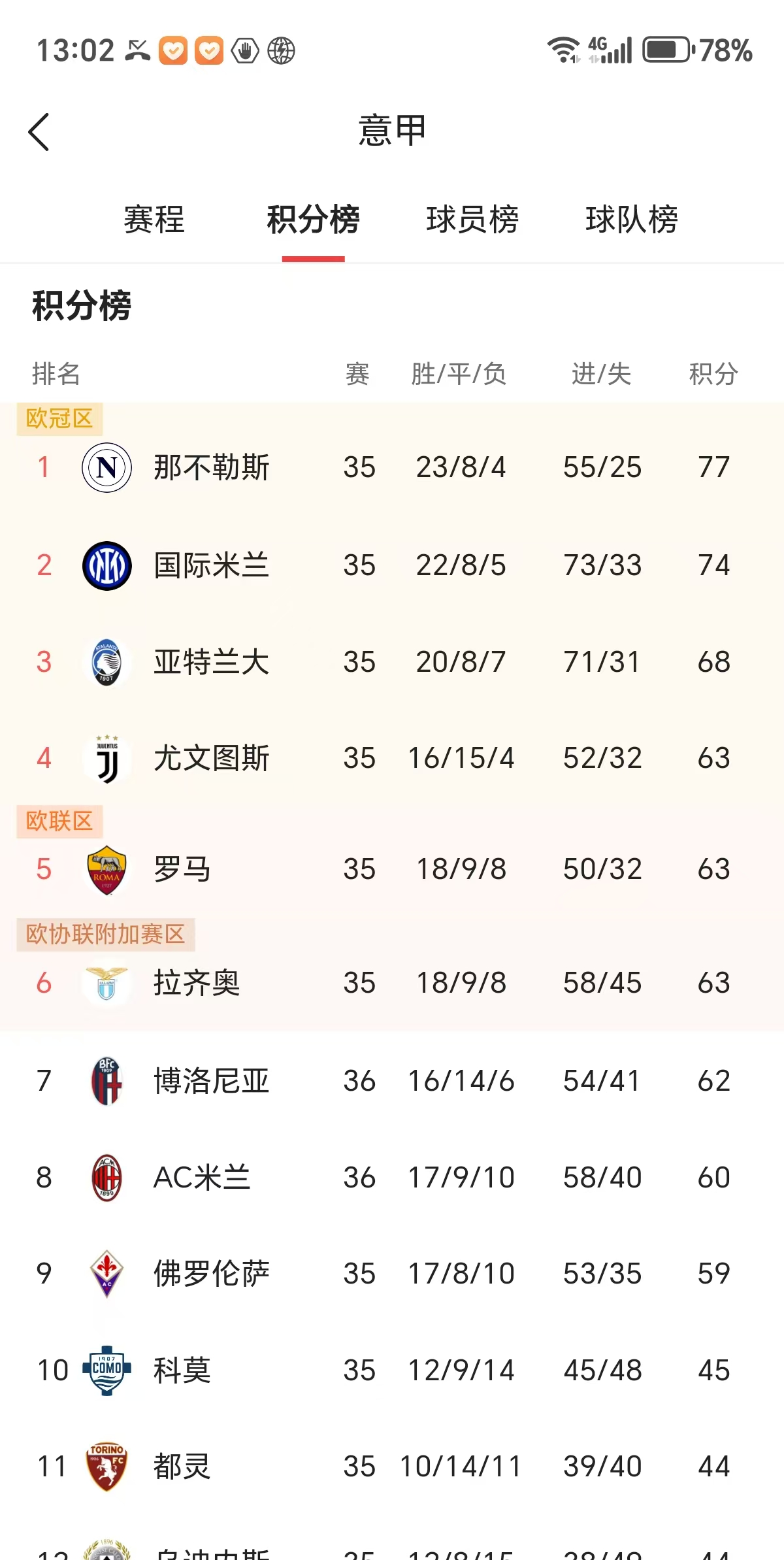 包含AC米兰豪取七连胜,意甲冠军悬念大增的词条 包含AC米兰豪取七连胜,意甲冠军悬念大增的词条