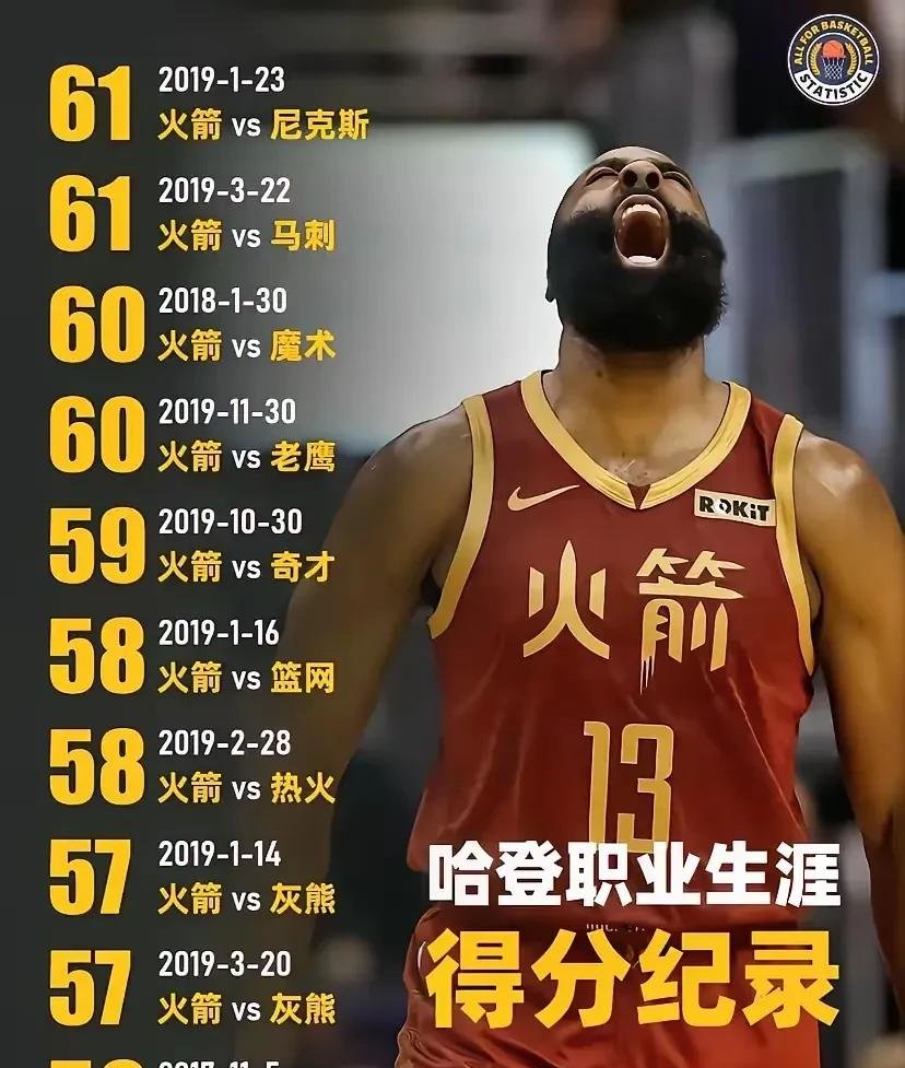 关于火箭队球星哈登因伤缺阵两周,命运将如何左右新赛季走势的信息 关于火箭队球星哈登因伤缺阵两周,命运将如何左右新赛季走势的信息